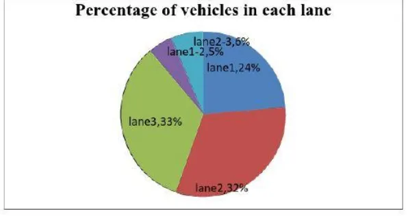 Figure 7: Percentage of vehicles in each lane 