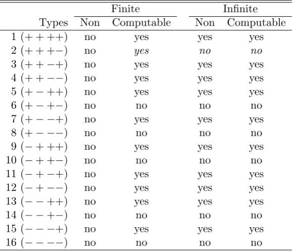 Table 1: Existence of Games in Diﬀerent Classes