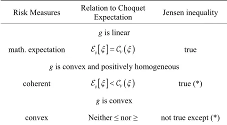 Table 1. Relations among coherent and convex risk mea- sures  g  , choquet expectation and Jensen’s inequality