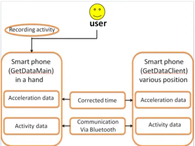 Fig 3. Structure of data acquisition. 