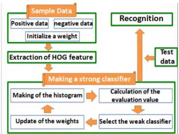 Fig 7. Structure of the learning system. 
