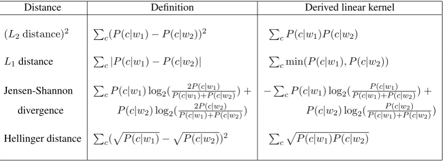 Table 1: Squared metric distances on co-occurrence distributions and corresponding linear kernels