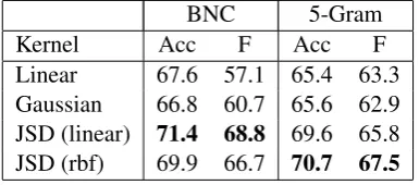Table 3: Results for SemEval Task 4