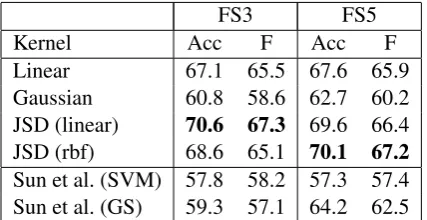 Table 4: Results for leave-one-out verb classiﬁca-tion and comparison with Sun et al.’s (2008) SVMand Gaussian ﬁtting methods