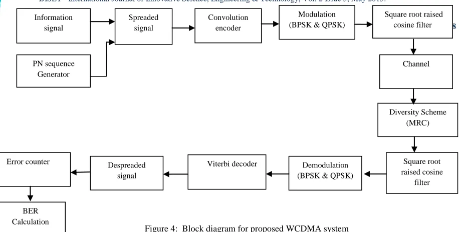 Figure 4:  Block diagram for proposed WCDMA system   