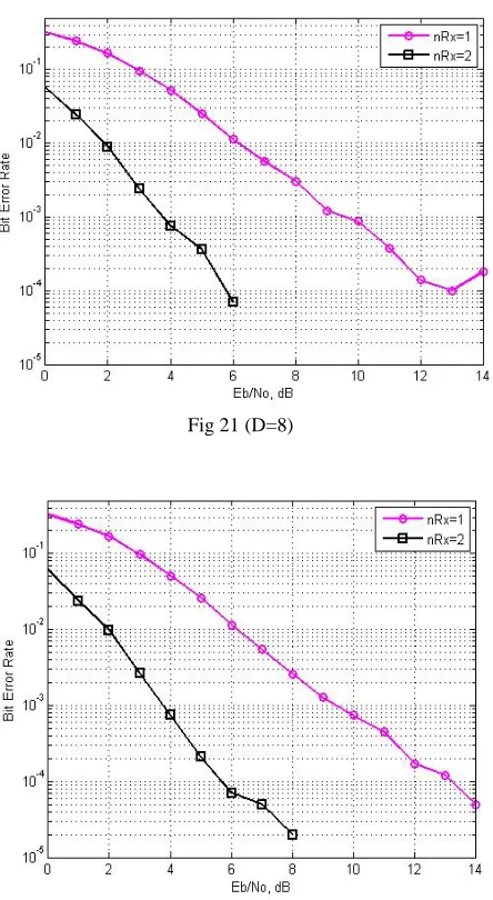 Fig 21 (D=8)  