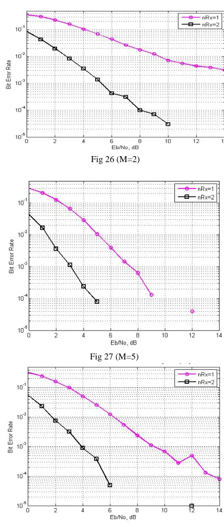 Fig 27 (M=5) 