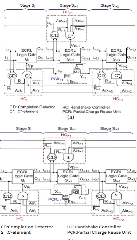 Fig. 2. ECRL logic. (a) ECRL AND/NAND gate.  (b)Operation phases for ECRL 