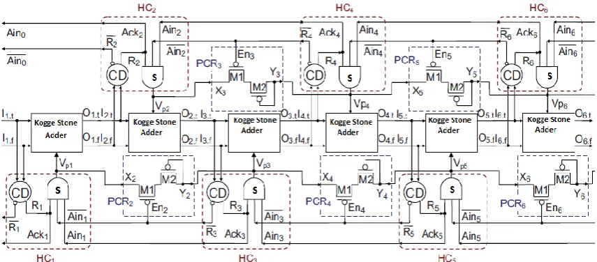 Fig. 6.Kogge Stone Adder with Sutherland C pipeline with six stages. 