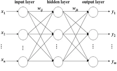 Figure 1. The architecture of BP neural network 