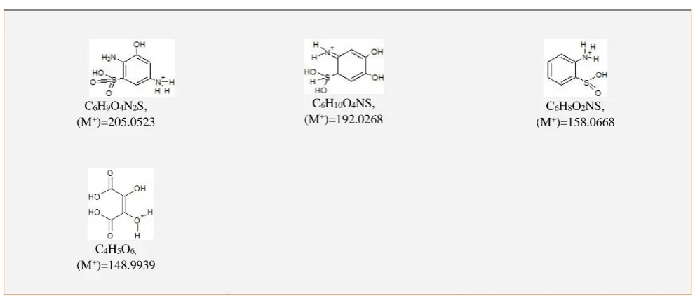 Table 4.  Products of MB degradation on iron ore reject photocatalyst analyzed by ESI-MS.