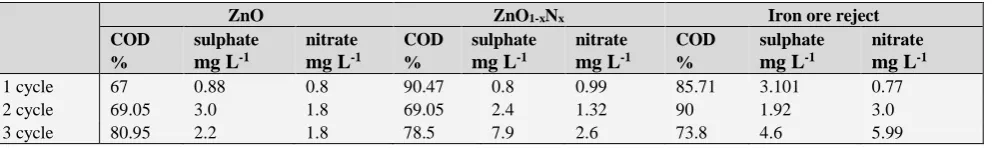 Table 8. % COD, amount of free CO2, nitrate and sulphate generated during MB photo degradation in presence of catalyst 