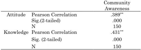 Table 1: Correlation between variables  Community 