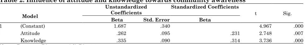 Table 2: Influence of attitude and knowledge towards community awareness Unstandardized Standardized Coefficients 