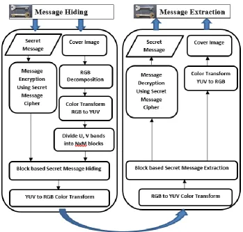 Fig. 1: Block diagram for the proposed steganography method  