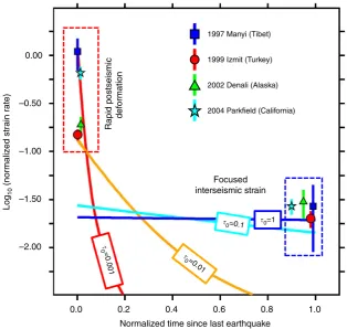 Figure 7 | Time-dependent deformation at strike-slip faults. Interseismic and postseismic strain rates for four strike-slip faults where data are availablethe ratio of Maxwell relaxation time to inter-event time;Time is normalized by the average inter-even