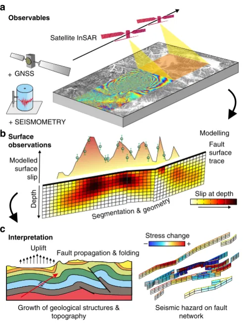 Figure 3 | Work ﬂow of observing and interpreting earthquake faultingand deformation using satellite data.establishing the depth range of faulting and combining this with geologicalmapping and sections, it is possible to constrain the relationship betweenf