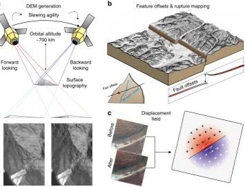 Figure 4 | Derivation of DEMs from satellite optical data and examples of extraction of quantitative ground displacement data from the imagery andtopography.can be used to estimate the horizontal displacement ﬁeld using optical correlation techniqueswithin