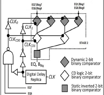 Fig. 4: Stage 1 of 8 Bit CD Logic Comparator with Clock Gating 