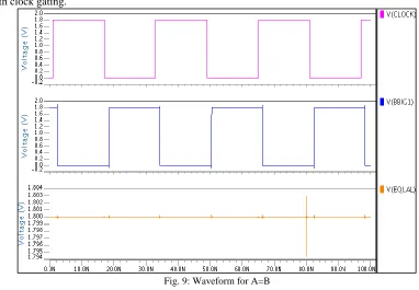Fig. 8: Waveform for A>B 