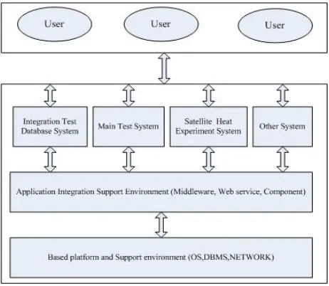 Figure 1.  The structure of the integration test 
