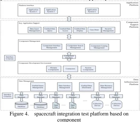 Figure 4.  spacecraft integration test platform based on component 