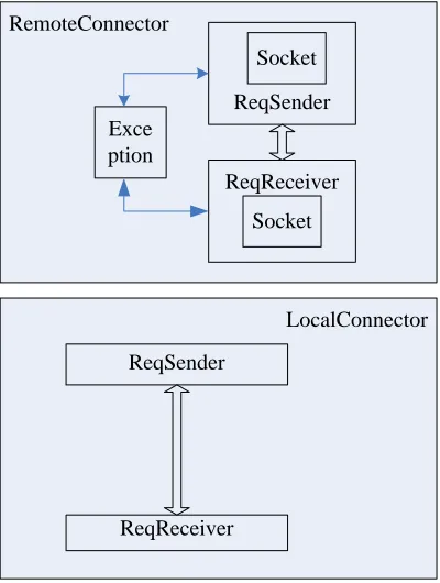 Figure 6. the internal architecture of the connector 
