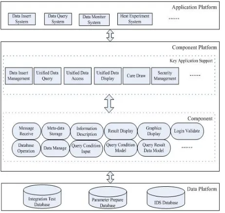 Figure 7.  The structure of integration test database system  
