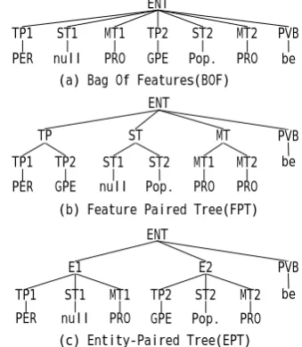 Figure 2. Different setups for entity-related se-mantic tree (EST) 