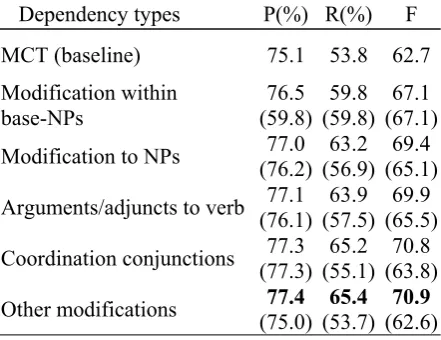 Table 1. Contribution of constituent dependen-cies in respective mode (inside parentheses) and accumulative mode (outside parentheses) 