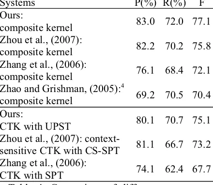 Table 3. Improvements of different tree setups over SPT on the ACE RDC 2004 corpus 