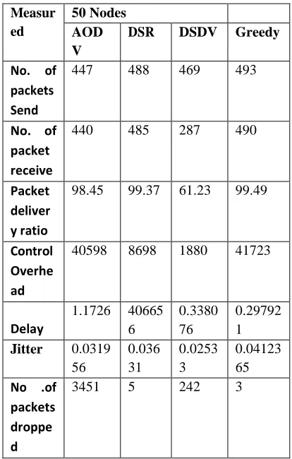 Table 1: No. of Nodes 50  
