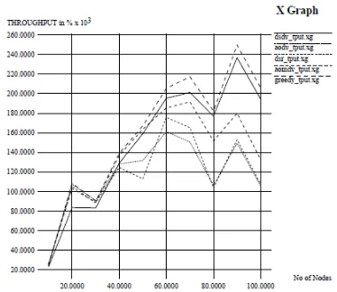 Fig: 2 Throughput vs. Number of nodes Jitter 
