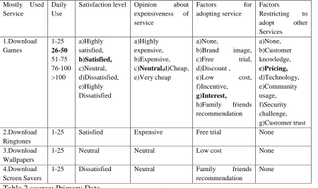 Table 2 source: Primary Data 