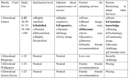 Table 3 source: Primary Data 