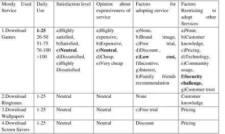Table 5 source: Primary Data 