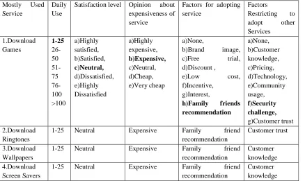 Table 7 source: Primary Data 