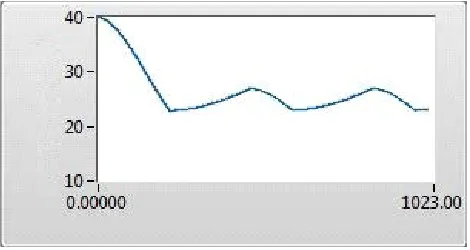 Figure 2: Graph of Cooling-Heating: Time vs Temperature 