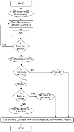 Figure 5: Flowchart of Smart Thermostat 