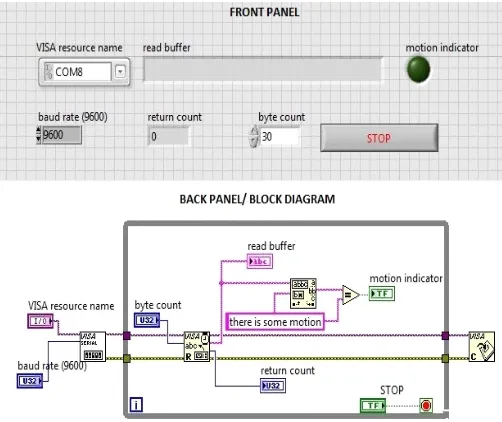 figure 7. Data are transmitted serially from LabVIEW to Arduino and vice versa.   