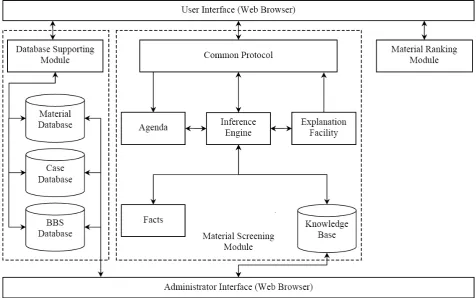 Figure 1. Architecture of the web-based computer-aided material-selection system for aircraft design