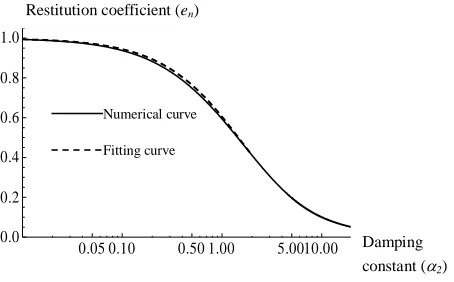Figure 1.  The relationship between the damping constant α2 and the restitution coefficient en 