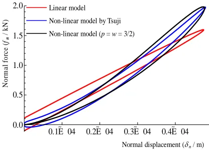 Figure 2. Normal force vs. normal displacement using three different contact models 