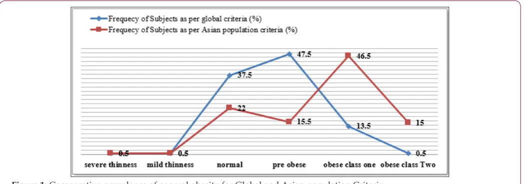 Table 1: Mean anthropometric measurements of subjects according to their age and gender groups.
