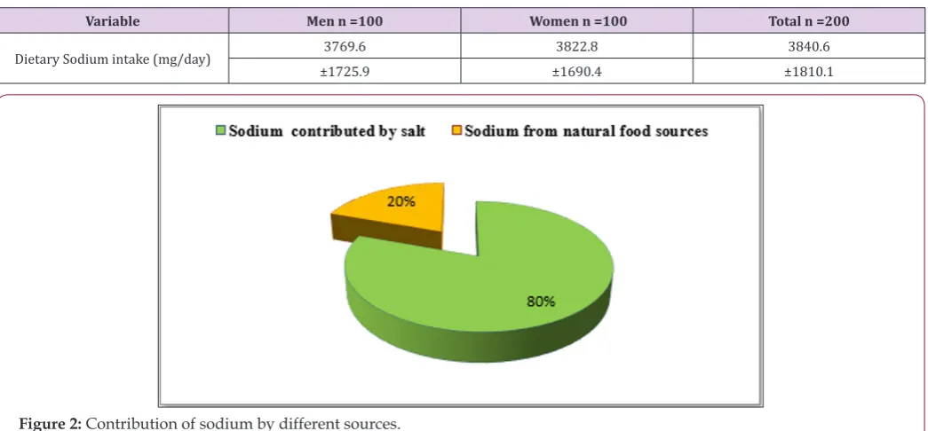 Figure 2: Contribution of sodium by different sources.