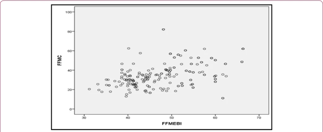 Figure 3: Relationship between FFM-C and FFM-EBI.