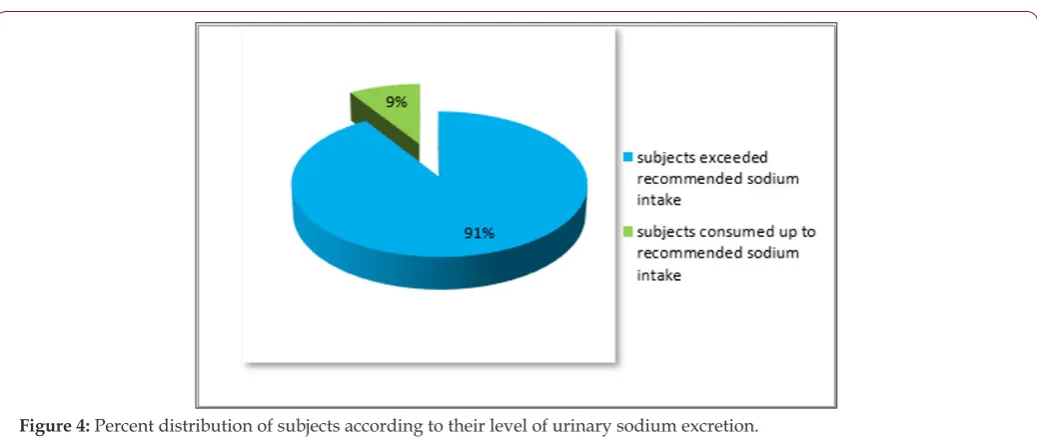 Figure 4: Percent distribution of subjects according to their level of urinary sodium excretion.