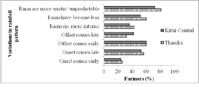 Figure 4.1: Variations in rainfall pattern as perceived by small-holder farmers over the past 30 years 