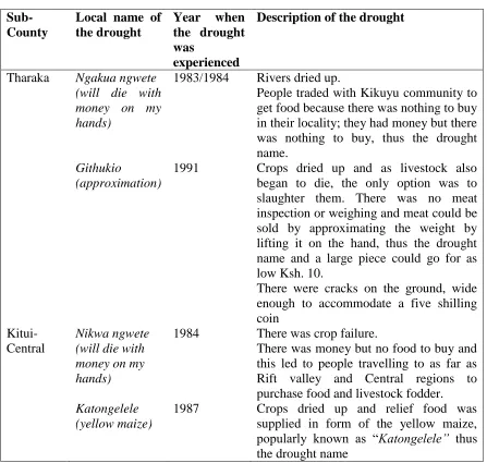 Table 4.5:  Sub-
