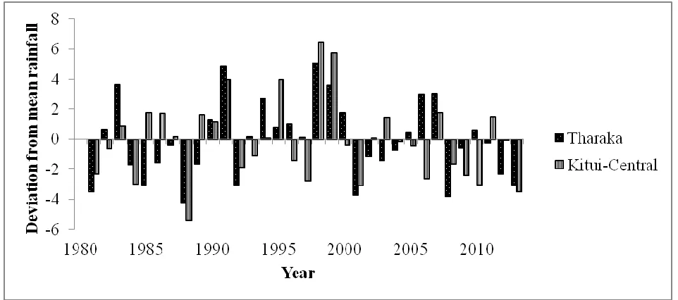 Figure 4.4: Annual Rainfall anomalies for Tharaka and Kitui Central Sub-Counties from 1980 to 2012  